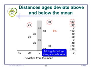 Distances ages deviate above and below the mean  Adding deviations  always equals zero   Etc. 