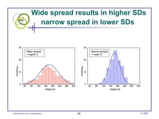 Wide spread results in higher SDs narrow spread in lower SDs   