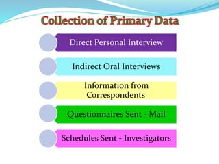 Direct Personal Interview
Indirect Oral Interviews
Information from
Correspondents
Questionnaires Sent - Mail
Schedules Sent - Investigators
 