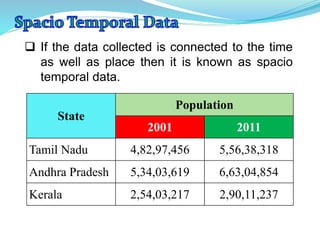  If the data collected is connected to the time
as well as place then it is known as spacio
temporal data.
State
Population
2001 2011
Tamil Nadu 4,82,97,456 5,56,38,318
Andhra Pradesh 5,34,03,619 6,63,04,854
Kerala 2,54,03,217 2,90,11,237
 