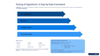 Testing of Hypothesis: A Step-by-Step Framework
A hypothesis is an assumption made before investigation regarding the outcome under study. A test procedure used to decide whether to reject or accept a hypothesis is
called testing of hypothesis.
Find Table Value
Compute Ratio
Choose α
Set Hypotheses
Types of Error
Decision H₀ True H₀ False
Accept H₀ Correct Type II Error (β)
Reject H₀ Type I Error (α) Correct
At 5% level of significance, the experimenter risks a wrong decision in only 5 out of
100 cases — i.e., 95% confidence in the correct decision.
Worked Example: Anxiety Scores
Hypertensive: bar{X}_1 = 5.91, SD₁ = 1.2, n₁ = 100
Normal: bar{X}_2 = 3.90, SD₂ = 1.3, n₂ = 100
Z table value at 5% l.o.s. = 1.96
Since 11.36 > 1.96, reject H₀. There is a statistically significant difference in mean
anxiety scores between hypertensives and normals.
 
