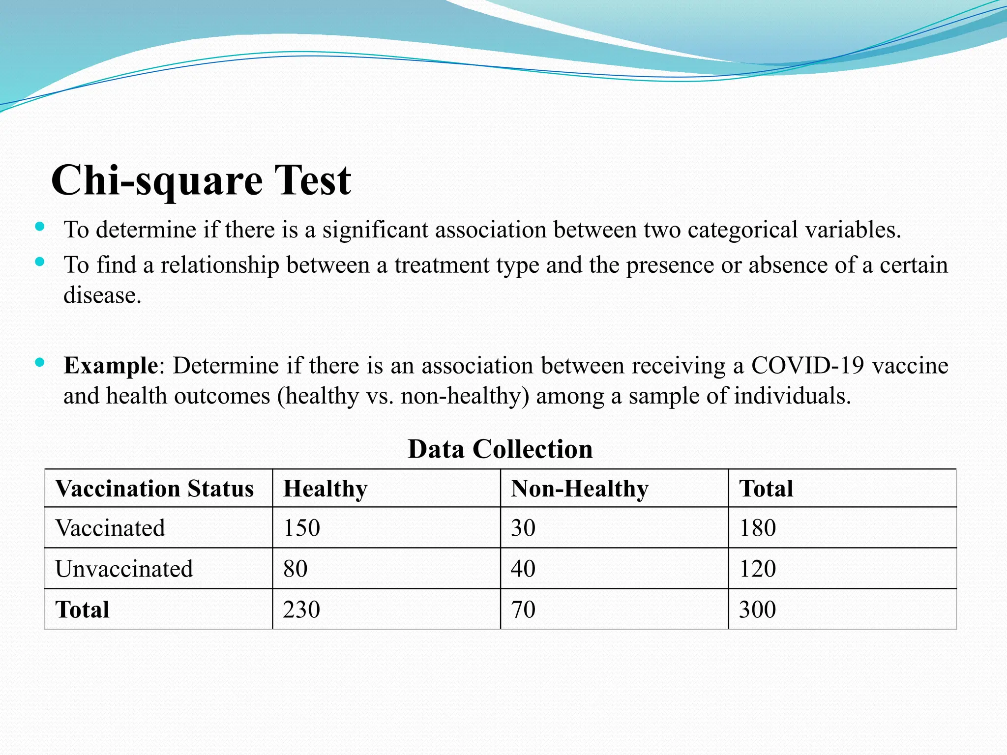 Chi-square Test
 To determine if there is a significant association between two categorical variables.
 To find a relationship between a treatment type and the presence or absence of a certain
disease.
 Example: Determine if there is an association between receiving a COVID-19 vaccine
and health outcomes (healthy vs. non-healthy) among a sample of individuals.
Data Collection
Vaccination Status Healthy Non-Healthy Total
Vaccinated 150 30 180
Unvaccinated 80 40 120
Total 230 70 300
 