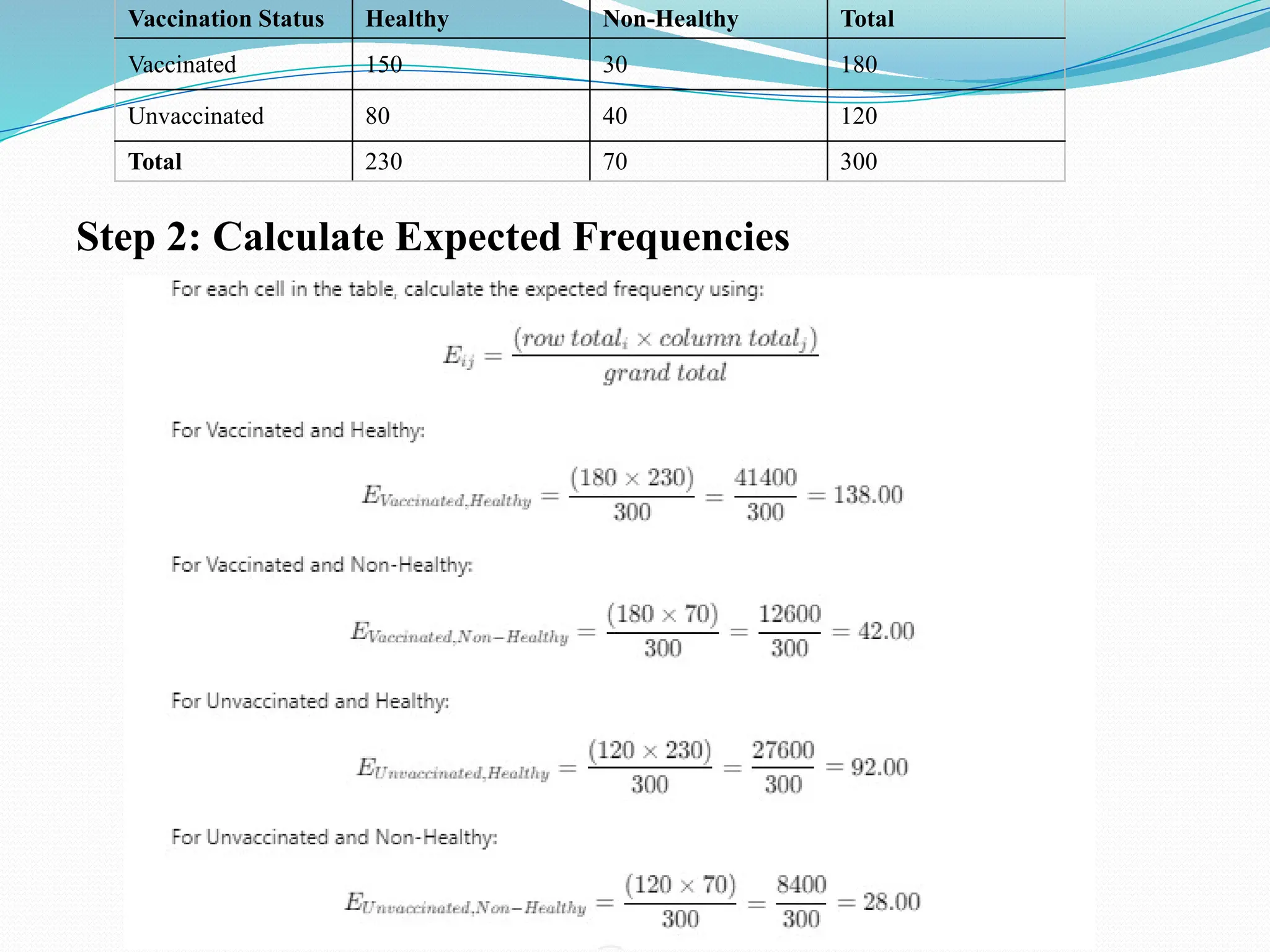 Step 2: Calculate Expected Frequencies
Vaccination Status Healthy Non-Healthy Total
Vaccinated 150 30 180
Unvaccinated 80 40 120
Total 230 70 300
 