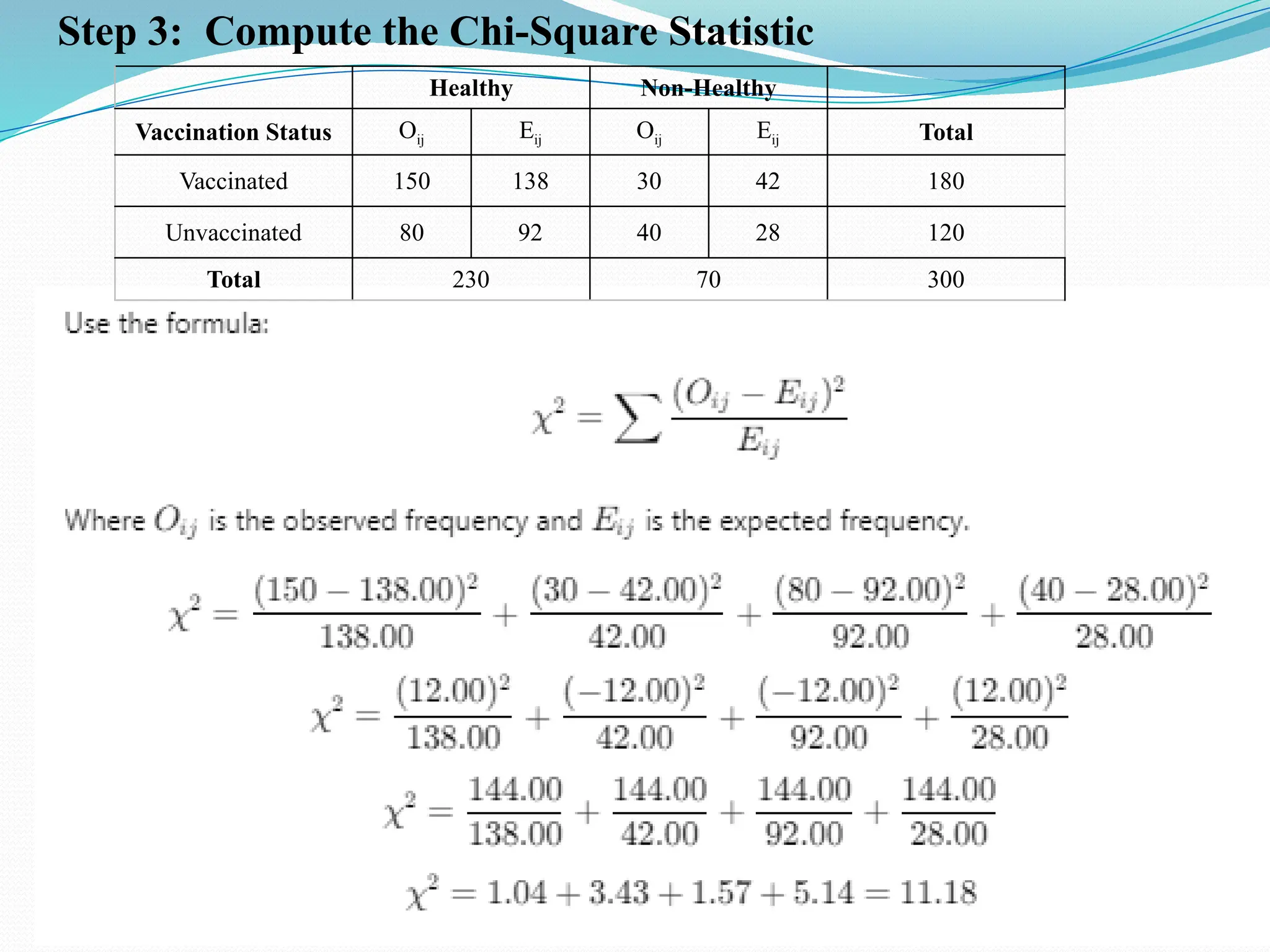 Step 3: Compute the Chi-Square Statistic
Healthy Non-Healthy
Vaccination Status Oij Eij Oij Eij Total
Vaccinated 150 138 30 42 180
Unvaccinated 80 92 40 28 120
Total 230 70 300
 