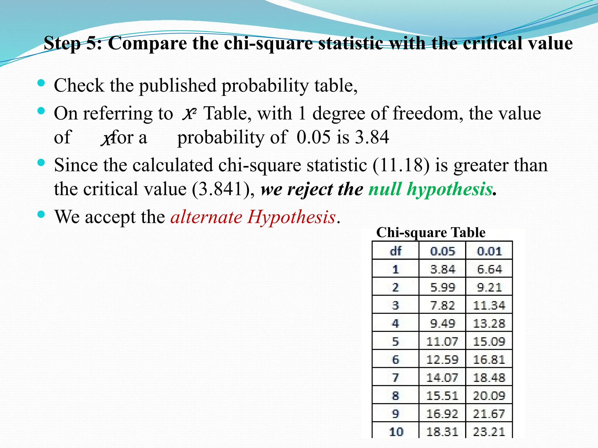  Check the published probability table,
 On referring to Table, with 1 degree of freedom, the value
of for a probability of 0.05 is 3.84
 Since the calculated chi-square statistic (11.18) is greater than
the critical value (3.841), we reject the null hypothesis.
 We accept the alternate Hypothesis.
Step 5: Compare the chi-square statistic with the critical value
Χ2
Χ2
Chi-square Table
 
