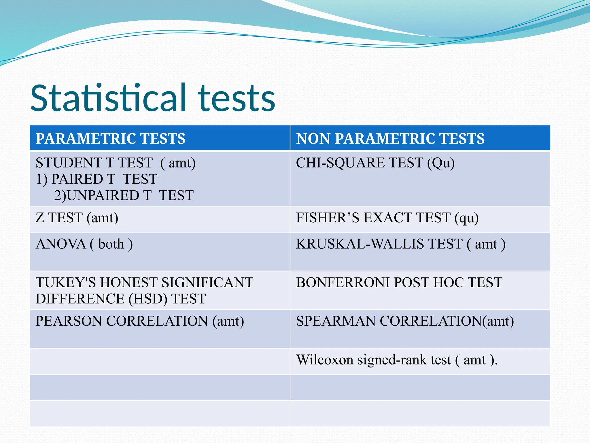 Statistical tests
PARAMETRIC TESTS NON PARAMETRIC TESTS
STUDENT T TEST ( amt)
1) PAIRED T TEST
2)UNPAIRED T TEST
CHI-SQUARE TEST (Qu)
Z TEST (amt) FISHER’S EXACT TEST (qu)
ANOVA ( both ) KRUSKAL-WALLIS TEST ( amt )
TUKEY'S HONEST SIGNIFICANT
DIFFERENCE (HSD) TEST
BONFERRONI POST HOC TEST
PEARSON CORRELATION (amt) SPEARMAN CORRELATION(amt)
Wilcoxon signed-rank test ( amt ).
 
