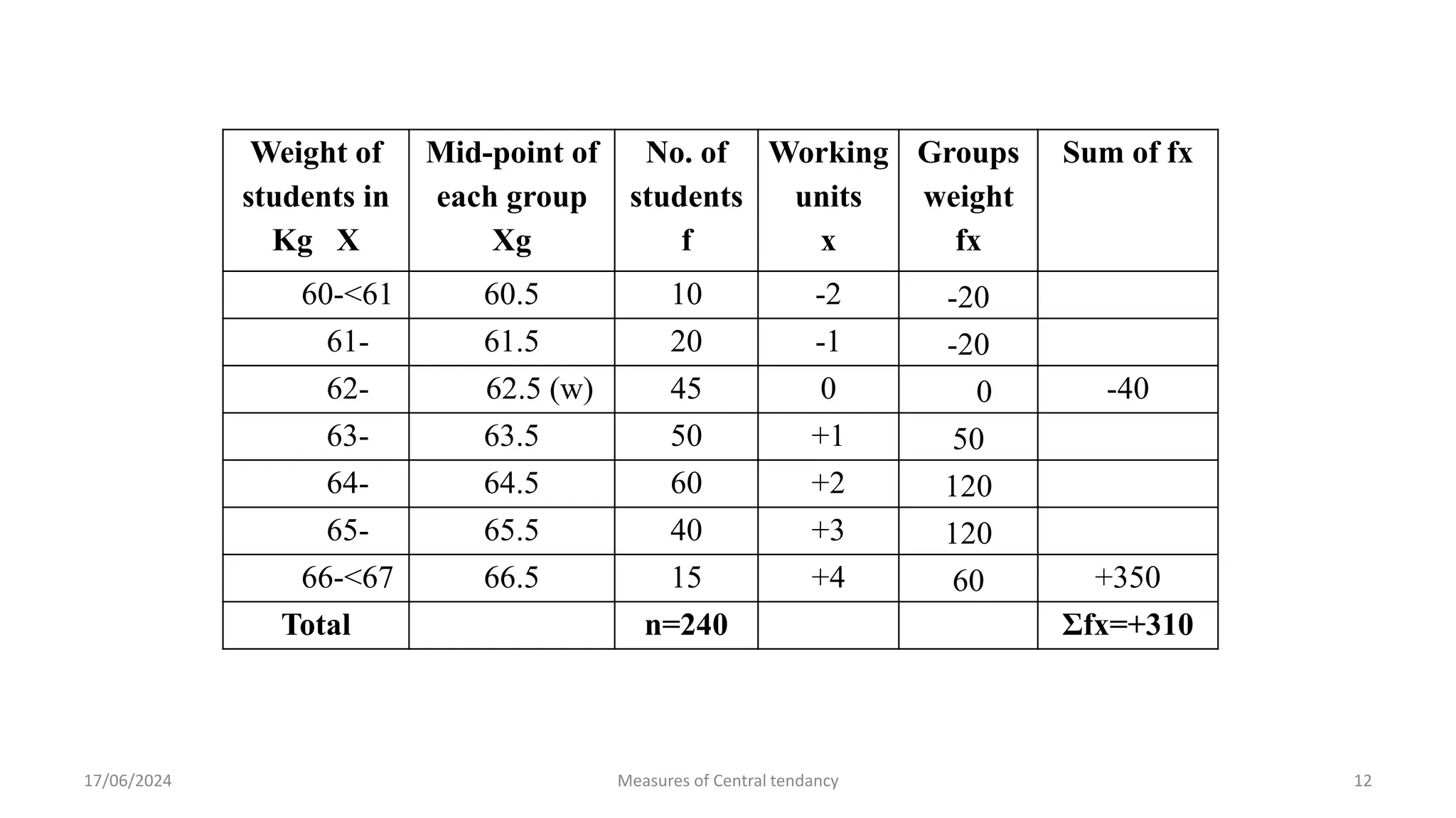 17/06/2024 Measures of Central tendancy 12
Weight of
students in
Kg X
Mid-point of
each group
Xg
No. of
students
f
Working
units
x
Groups
weight
fx
Sum of fx
60-<61 60.5 10 -2 -20
61- 61.5 20 -1 -20
62- 62.5 (w) 45 0 0 -40
63- 63.5 50 +1 50
64- 64.5 60 +2 120
65- 65.5 40 +3 120
66-<67 66.5 15 +4 60 +350
Total n=240 Σfx=+310
 