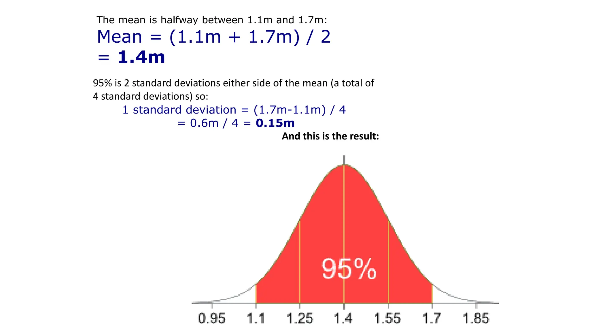 95% is 2 standard deviations either side of the mean (a total of
4 standard deviations) so:
1 standard deviation = (1.7m-1.1m) / 4
= 0.6m / 4 = 0.15m
And this is the result:
The mean is halfway between 1.1m and 1.7m:
Mean = (1.1m + 1.7m) / 2
= 1.4m
 