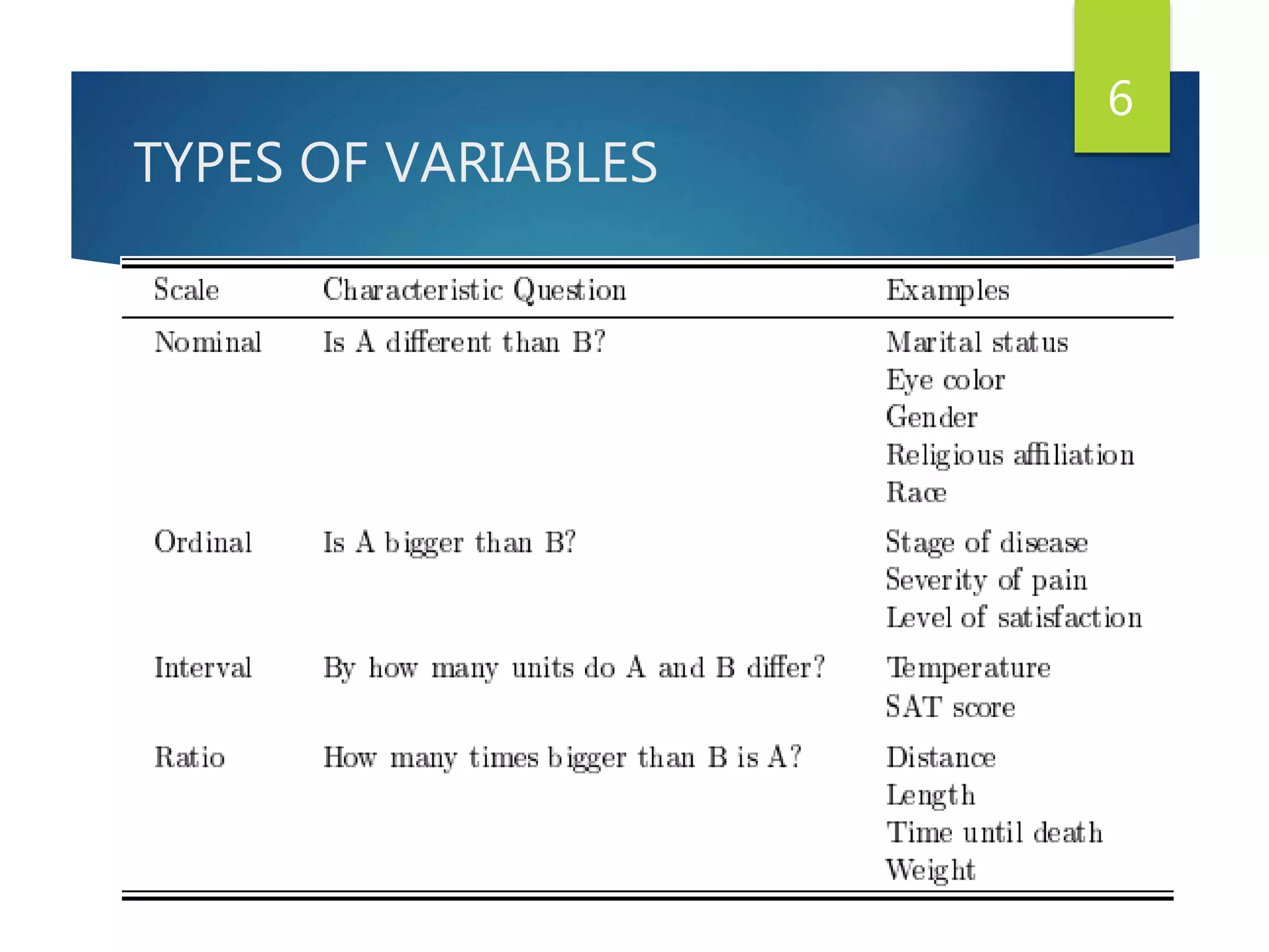 TYPES OF VARIABLES
6
 