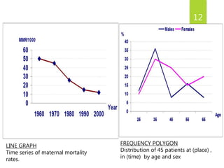 12
LINE GRAPH
Time series of maternal mortality
rates.
FREQUENCY POLYGON
Distribution of 45 patients at (place) ,
in (time) by age and sex
 