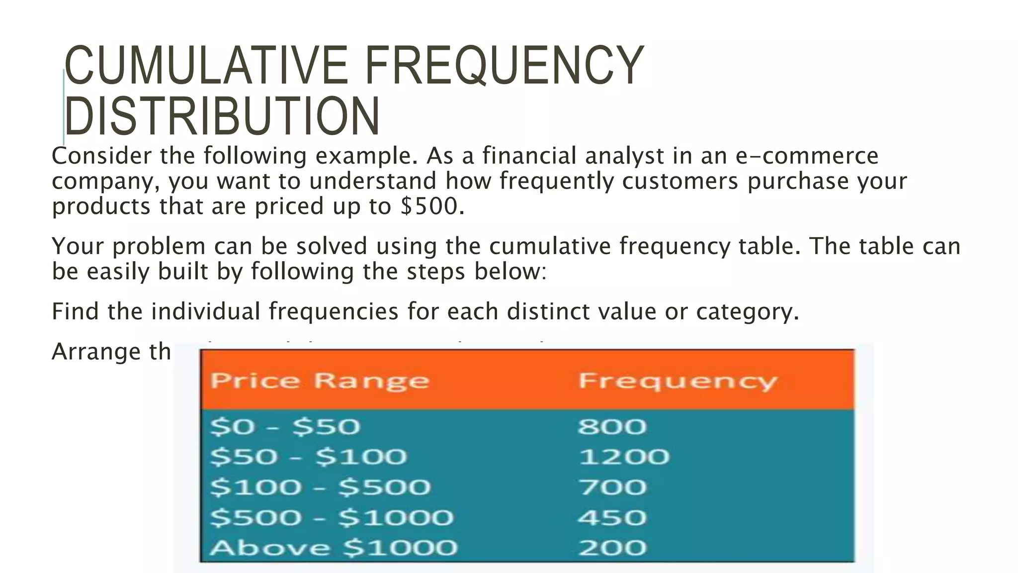 CUMULATIVE FREQUENCY
DISTRIBUTION
Consider the following example. As a financial analyst in an e-commerce
company, you want to understand how frequently customers purchase your
products that are priced up to $500.
Your problem can be solved using the cumulative frequency table. The table can
be easily built by following the steps below:
Find the individual frequencies for each distinct value or category.
Arrange the obtained data in ascending order.
 