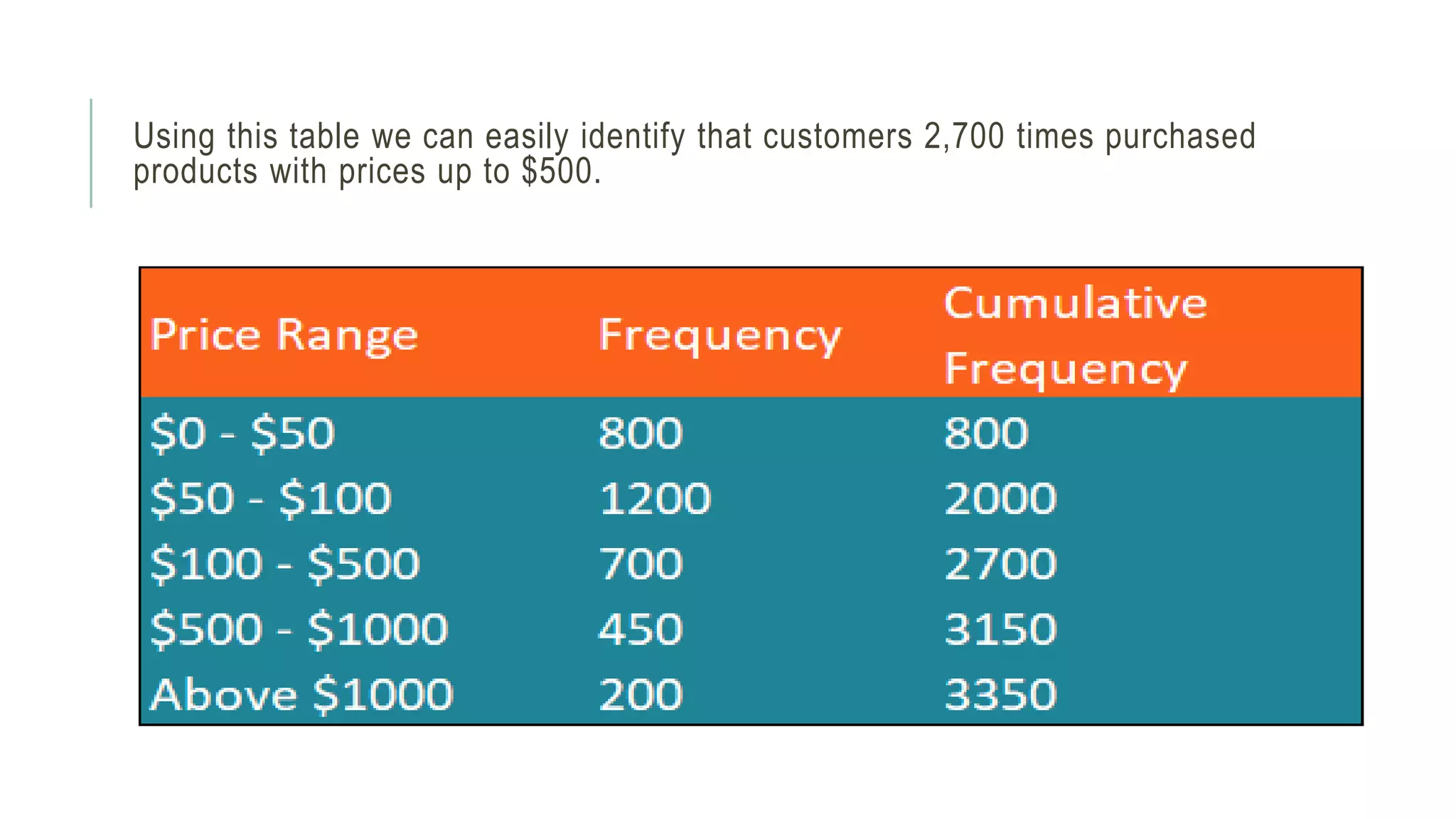 Using this table we can easily identify that customers 2,700 times purchased
products with prices up to $500.
 