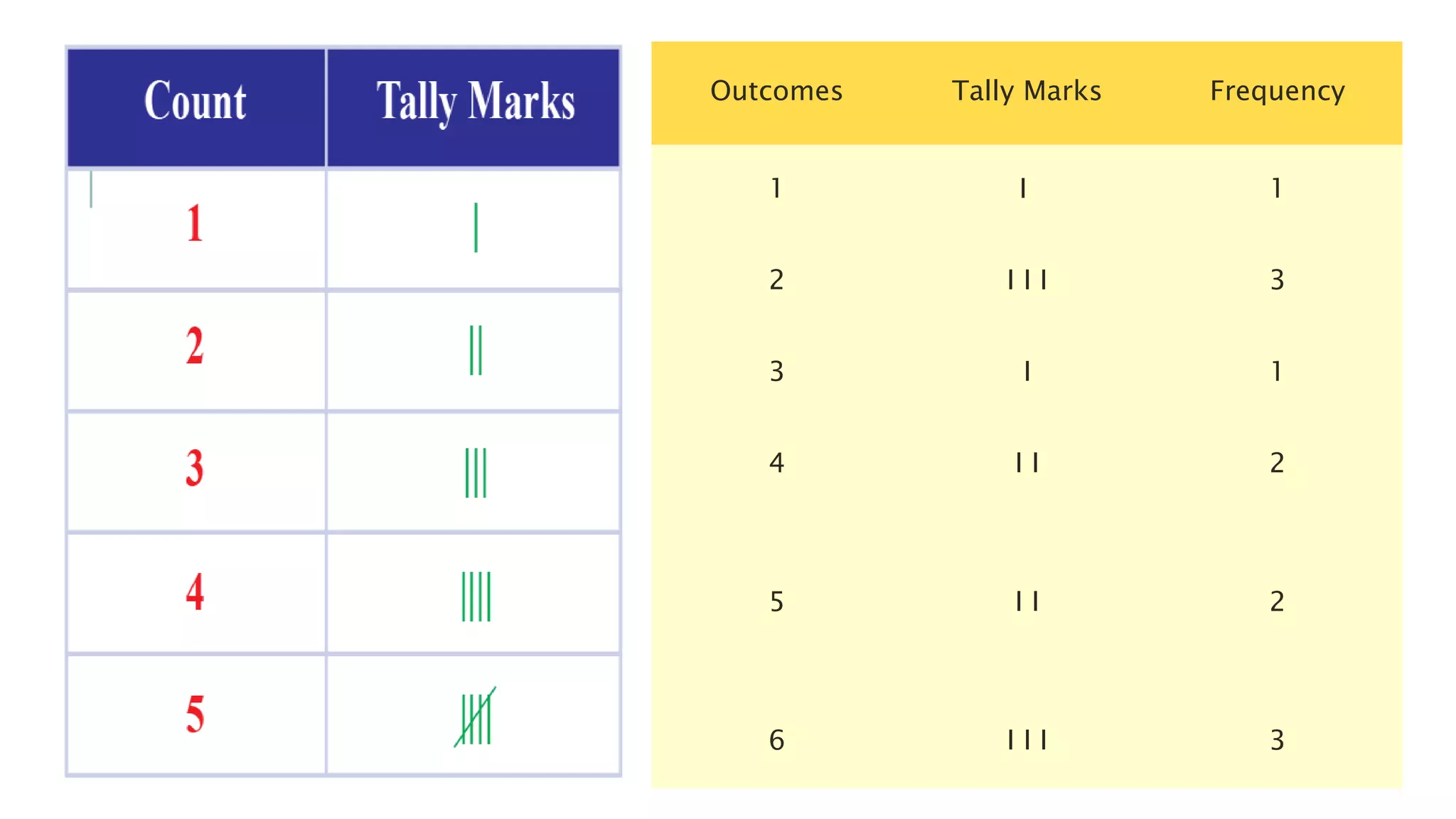 Outcomes Tally Marks Frequency
1 I 1
2 I I I 3
3 I 1
4 I I 2
5 I I 2
6 I I I 3
 