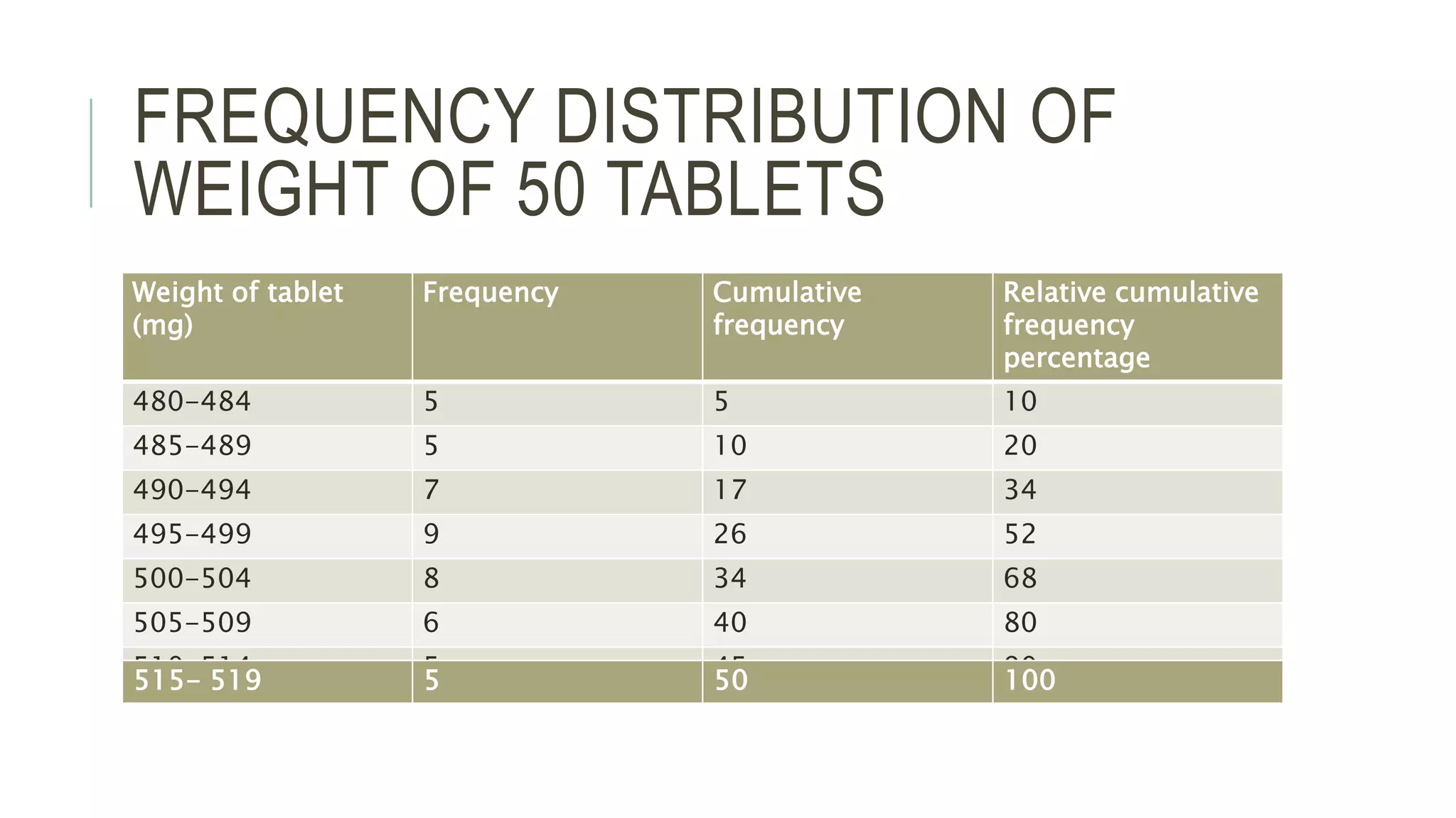 FREQUENCY DISTRIBUTION OF
WEIGHT OF 50 TABLETS
Weight of tablet
(mg)
Frequency Cumulative
frequency
Relative cumulative
frequency
percentage
480-484 5 5 10
485-489 5 10 20
490-494 7 17 34
495-499 9 26 52
500-504 8 34 68
505-509 6 40 80
510-514 5 45 90
515- 519 5 50 100
 