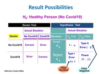 H0: Healthy Person (No Covid19)
Doctor Trial Hypothesis Test
Actual Situation Actual Situation
Doctor No Covid19 Covid19 Decision H 0
True H 0
False
No Covid19 Correct Error
Accept
H
0
1 - 
Type II
Error (  )
Covid19 Error Correct
H
0
Type I
Error
( )
Power
(1 -  )
Result Possibilities
False
Negative
False
Positive
Reject
Reference: Hazhar Blbas
 