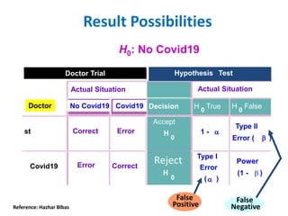 H0: No Covid19
Doctor Trial Hypothesis Test
Actual Situation Actual Situation
Doctor No Covid19 Covid19 Decision H 0
True H 0
False
st Correct Error
Accept
H
0
1 - 
Type II
Error (  )
Covid19 Error Correct
H
0
Type I
Error
( )
Power
(1 -  )
Result Possibilities
False
Negative
False
Positive
Reject
Reference: Hazhar Blbas
 