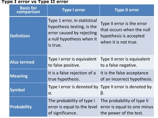 Basis for
comparison Type I error Type II error
Definition
Type 1 error, in statistical
hypothesis testing, is the
error caused by rejecting
a null hypothesis when it
is true.
Type II error is the error
that occurs when the null
hypothesis is accepted
when it is not true.
Also termed
Type I error is equivalent
to false positive.
Type II error is equivalent
to a false negative.
Meaning
It is a false rejection of a
true hypothesis.
It is the false acceptance
of an incorrect hypothesis.
Symbol
Type I error is denoted by
α.
Type II error is denoted by
β.
Probability
The probability of type I
error is equal to the level
of significance.
The probability of type II
error is equal to one minus
the power of the test.
Type I error vs Type II error
 