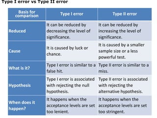 Basis for
comparison Type I error Type II error
Reduced
It can be reduced by
decreasing the level of
significance.
It can be reduced by
increasing the level of
significance.
Cause
It is caused by luck or
chance.
It is caused by a smaller
sample size or a less
powerful test.
What is it?
Type I error is similar to a
false hit.
Type II error is similar to a
miss.
Hypothesis
Type I error is associated
with rejecting the null
hypothesis.
Type II error is associated
with rejecting the
alternative hypothesis.
When does it
happen?
It happens when the
acceptance levels are set
too lenient.
It happens when the
acceptance levels are set
too stringent.
Type I error vs Type II error
 