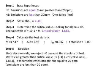 Step 1 State hypotheses
H0: Emissions are equal to (or greater than) 20ppm;
H1: Emissions are less than 20ppm (One-Tailed Test)
Step 2 Set alpha.  = .05
Step 3 Determine the critical value. Looking for alpha = .05,
one tails with df = 10-1 = 9. Critical value= -1.833.
Step 4 Calculate the test statistic
M =17.17 ; SD = 2.98 ; SM =0.942 ; t statistic = -3.00
Step 5 Decision
State decision rule, we reject H0 because the absolute of test
statistics is greater than critical value (t= |-3| > critical value=|-
1.833|, it means the emissions are not equal to 20 ppm
(emissions are less than 20 ppm).
 