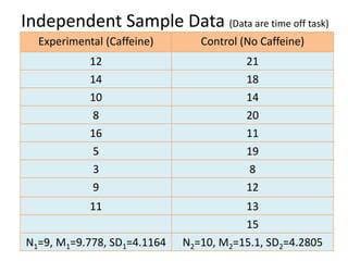 Independent Sample Data (Data are time off task)
Experimental (Caffeine) Control (No Caffeine)
12 21
14 18
10 14
8 20
16 11
5 19
3 8
9 12
11 13
15
N1=9, M1=9.778, SD1=4.1164 N2=10, M2=15.1, SD2=4.2805
 