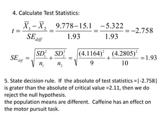 93
.
1
10
)
2805
.
4
(
9
)
1164
.
4
( 2
2
2
2
2
1
2
1
=

=

=
n
SD
n
SD
SEdiff
758
.
2
93
.
1
322
.
5
93
.
1
1
.
15
778
.
9
2
1

=

=

=

=
diff
SE
X
X
t
4. Calculate Test Statistics:
5. State decision rule. If the absolute of test statistics =|-2.758|
is grater than the absolute of critical value =2.11, then we do
reject the null hypothesis.
the population means are different. Caffeine has an effect on
the motor pursuit task.
 