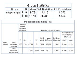 Group Statistics
Group N Mean Std. Deviation Std. Error Mean
Indep.Sample 1 9 9.78 4.116 1.372
2 10 15.10 4.280 1.354
Independent Samples Test
Levene's
Test for
Equality of
Variances t-test for Equality of Means
F Sig. t df
Sig. (2-
tailed)
Mean
Difference
Std. Error
Difference
95% Confidence
Interval of the
Difference
Lower Upper
Indep.
Sample
Equal
variances
assumed
.135 .718 -2.755 17 .014 -5.322 1.932 -9.398 -1.247
Equal
variances
not assumed
-2.761 16.911 .013 -5.322 1.927 -9.390 -1.254
 