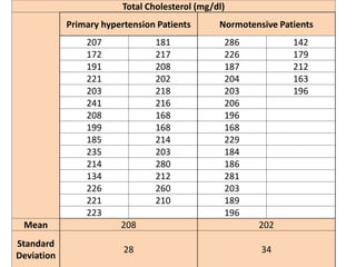 Total Cholesterol (mg/dl)
Primary hypertension Patients Normotensive Patients
207 181 286 142
172 217 226 179
191 208 187 212
221 202 204 163
203 218 203 196
241 216 206
208 168 196
199 168 168
185 214 229
235 203 184
214 280 186
134 212 281
226 260 203
221 210 189
223 196
Mean 208 202
Standard
Deviation
28 34
 