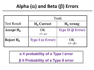Alpha () and Beta () Errors
Test Result
Truth
H0 Correct H0 wrong
Accept H0 OK Type II (β Error)
Reject H0 Type I (α Error) OK
α ≡ probability of a Type I error
β ≡ Probability of a Type II error
)
1
( 

)
1
( 

 