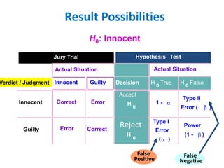 H0: Innocent
Jury Trial Hypothesis Test
Actual Situation Actual Situation
Verdict / Judgment Innocent Guilty Decision H 0
True H 0
False
Innocent Correct Error
Accept
H
0
1 - 
Type II
Error (  )
Guilty Error Correct
H
0
Type I
Error
( )
Power
(1 -  )
Result Possibilities
False
Negative
False
Positive
Reject
 