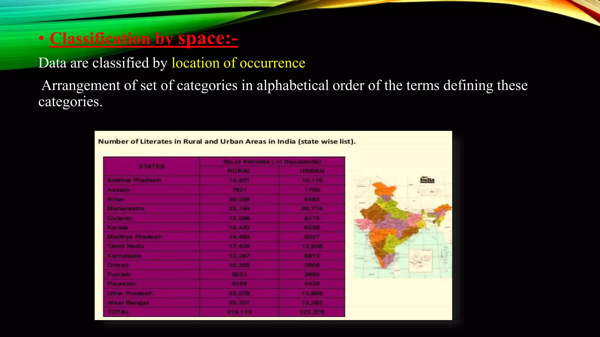 • Classification by space:-
Data are classified by location of occurrence
Arrangement of set of categories in alphabetical order of the terms defining these
categories.
 