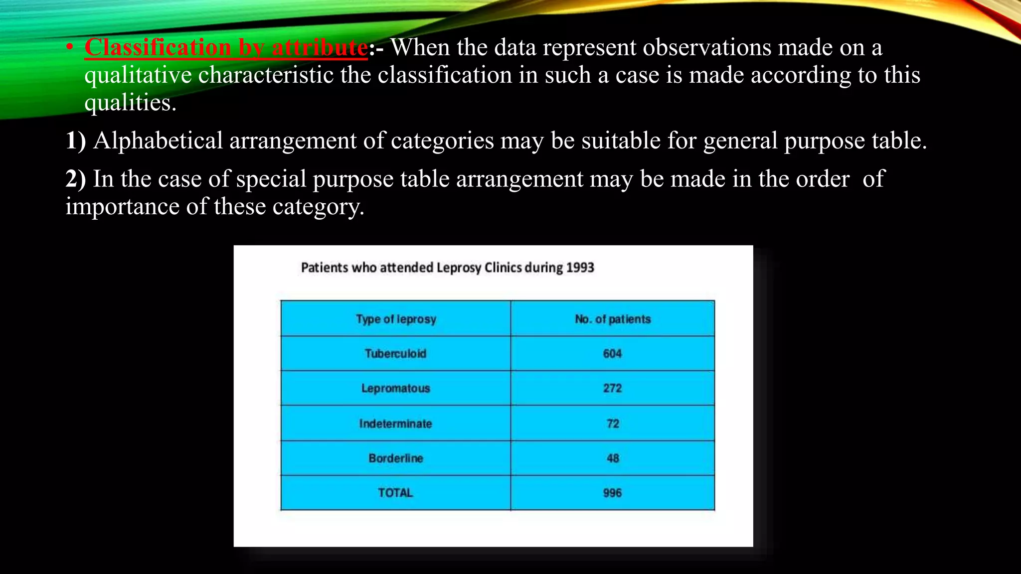 • Classification by attribute:- When the data represent observations made on a
qualitative characteristic the classification in such a case is made according to this
qualities.
1) Alphabetical arrangement of categories may be suitable for general purpose table.
2) In the case of special purpose table arrangement may be made in the order of
importance of these category.
 