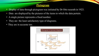 Pictogram
• Display of data through pictogram was initiated by Dr Otto neurath in 1923.
• Data are displayed by the pictures of the items to which the data pertain.
• A single picture represents a fixed number.
• They are the least satisfactory type of diagrams.
• They are in accurate too.
 