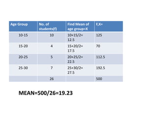 Age Group No. of
students(f)
Find Mean of
age group=X
F,X=
10-15 10 10+15/2=
12.5
125
15-20 4 15+20/2=
17.5
70
20-25 5 20+25/2=
22.5
112.5
25-30 7 25+30/2=
27.5
192.5
26 500
MEAN=500/26=19.23
 