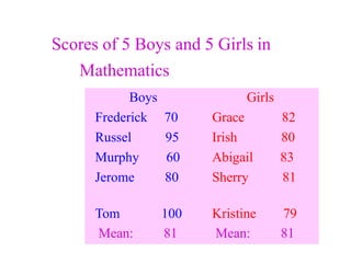 Boys Girls
Frederick 70 Grace 82
Russel 95 Irish 80
Murphy 60 Abigail 83
Jerome 80 Sherry 81
Tom 100 Kristine 79
Mean: 81 Mean: 81
Scores of 5 Boys and 5 Girls in
Mathematics
 
