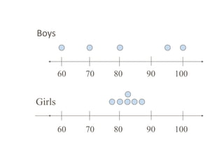 Boys
60 70 80 90 100
Girls
60 70 80 90 100
 