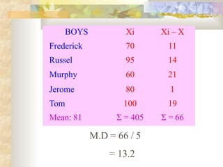 BOYS Xi Xi – X
Frederick 70 11
Russel 95 14
Murphy 60 21
Jerome 80 1
Tom 100 19
Mean: 81 Σ = 405 Σ = 66
M.D = 66 / 5
= 13.2
 
