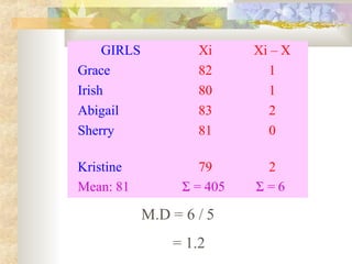 GIRLS Xi Xi – X
Grace 82 1
Irish 80 1
Abigail 83 2
Sherry 81 0
Kristine 79 2
Mean: 81 Σ = 405 Σ = 6
M.D = 6 / 5
= 1.2
 