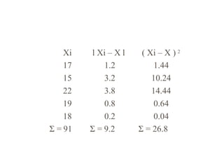 Xi l Xi – X l ( Xi – X ) 2
17 1.2 1.44
15 3.2 10.24
22 3.8 14.44
19 0.8 0.64
18 0.2 0.04
Σ = 91 Σ = 9.2 Σ = 26.8
 