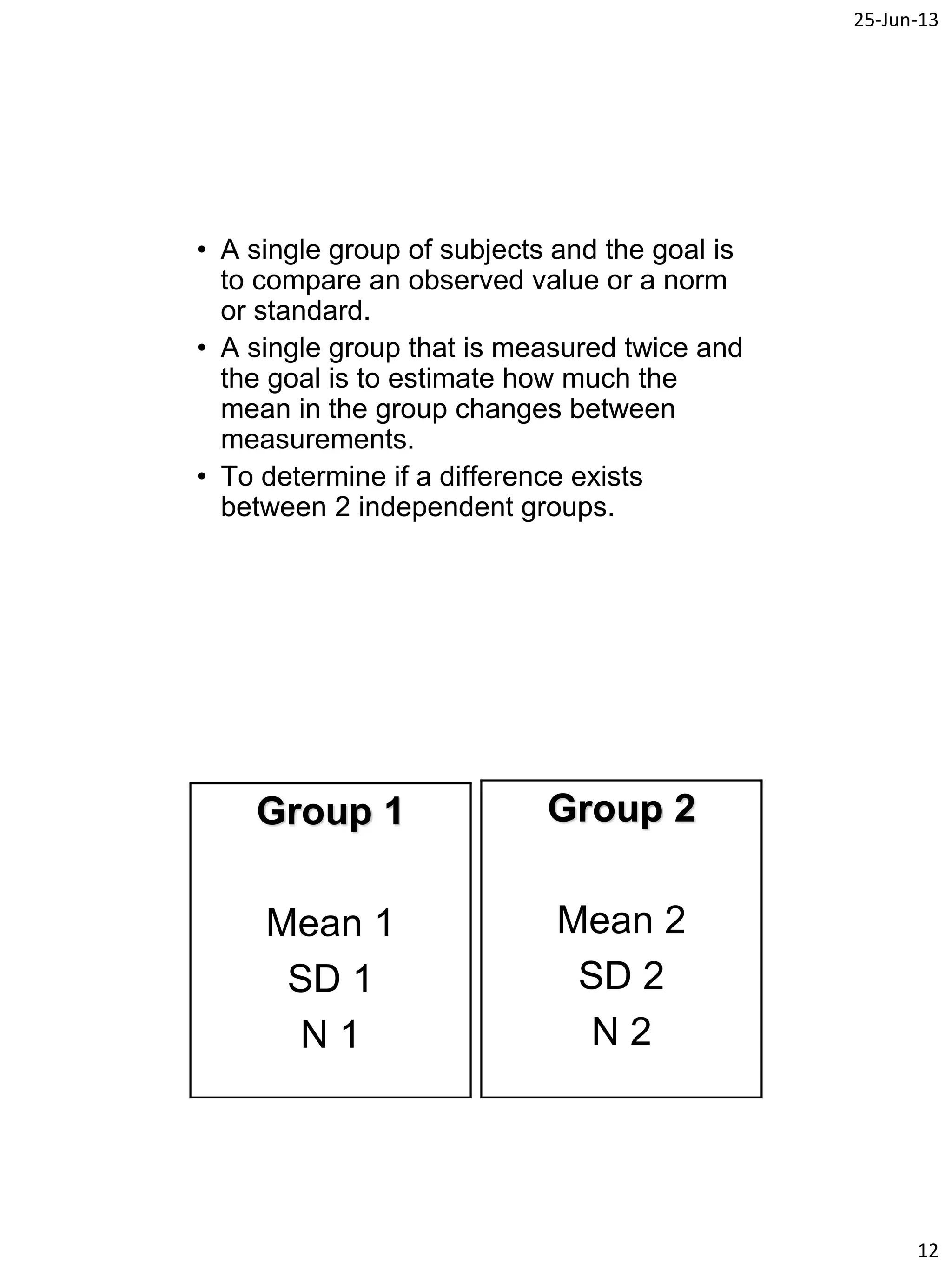 25-Jun-13
12
• A single group of subjects and the goal is
to compare an observed value or a norm
or standard.
• A single group that is measured twice and
the goal is to estimate how much the
mean in the group changes between
measurements.
• To determine if a difference exists
between 2 independent groups.
Group 1
Mean 1
SD 1
N 1
Group 2
Mean 2
SD 2
N 2
 