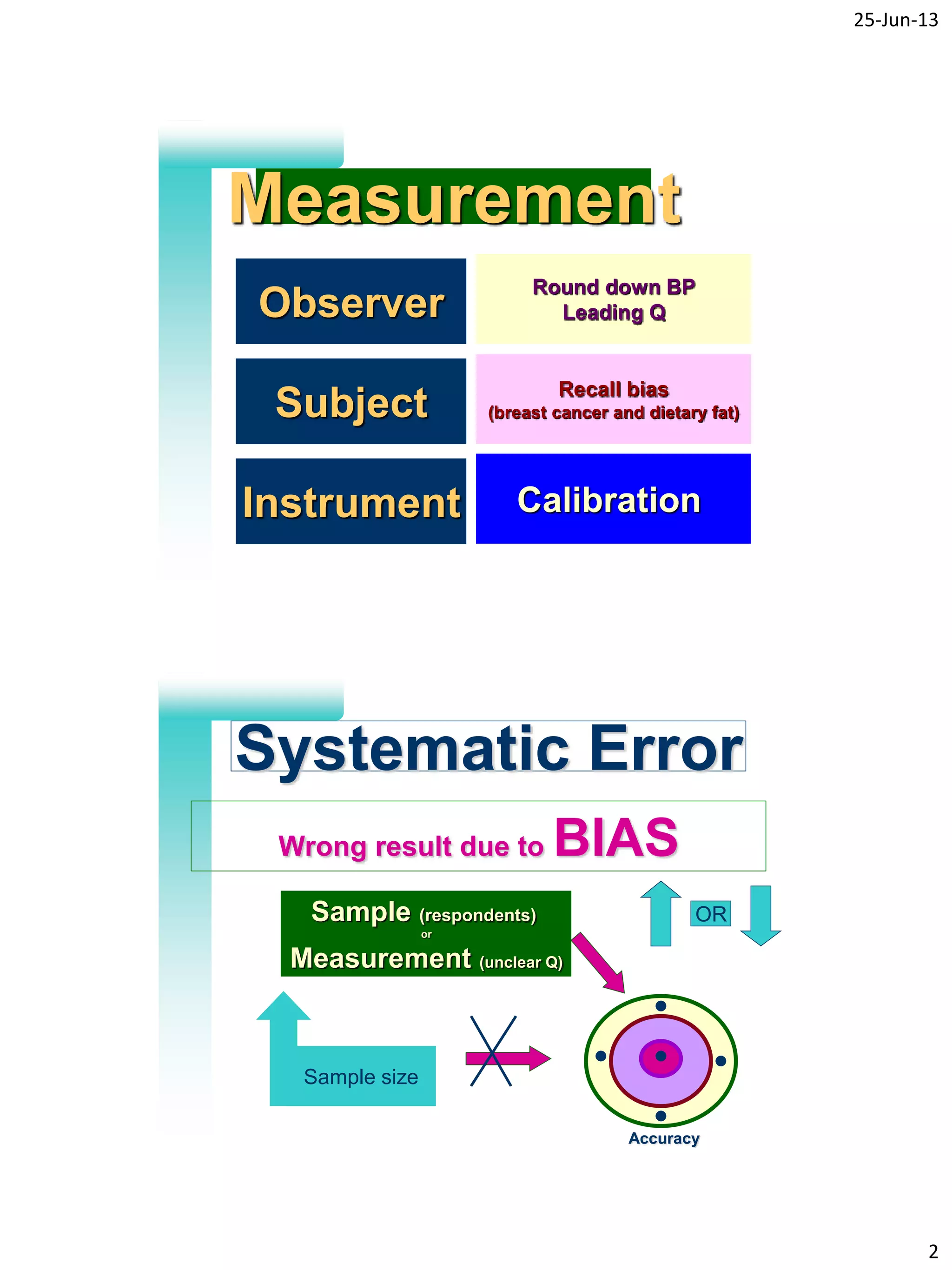 25-Jun-13
2
3
Measurement
Observer
Round down BP
Leading Q
Instrument
Subject Recall bias
(breast cancer and dietary fat)
Calibration
4
Systematic Error
Wrong result due to BIAS
Sample (respondents)
or
Measurement (unclear Q)
OR
Accuracy
Sample size
 