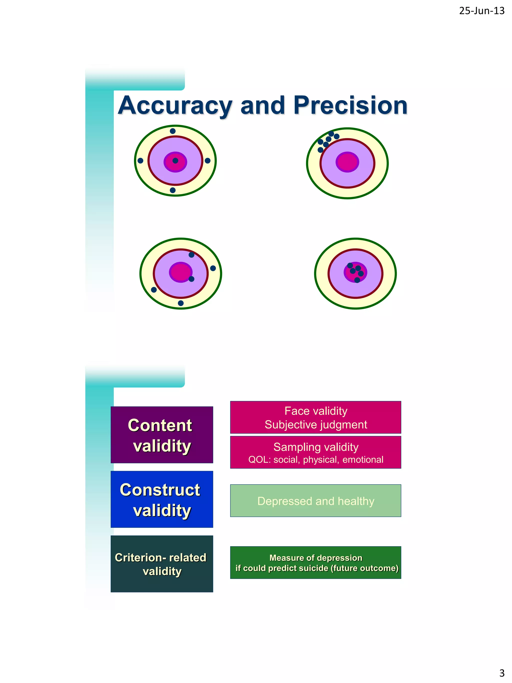25-Jun-13
3
5
Accuracy and Precision
6
Content
validity
Face validity
Subjective judgment
Sampling validity
QOL: social, physical, emotional
Construct
validity
Criterion- related
validity
Depressed and healthy
Measure of depression
if could predict suicide (future outcome)
 