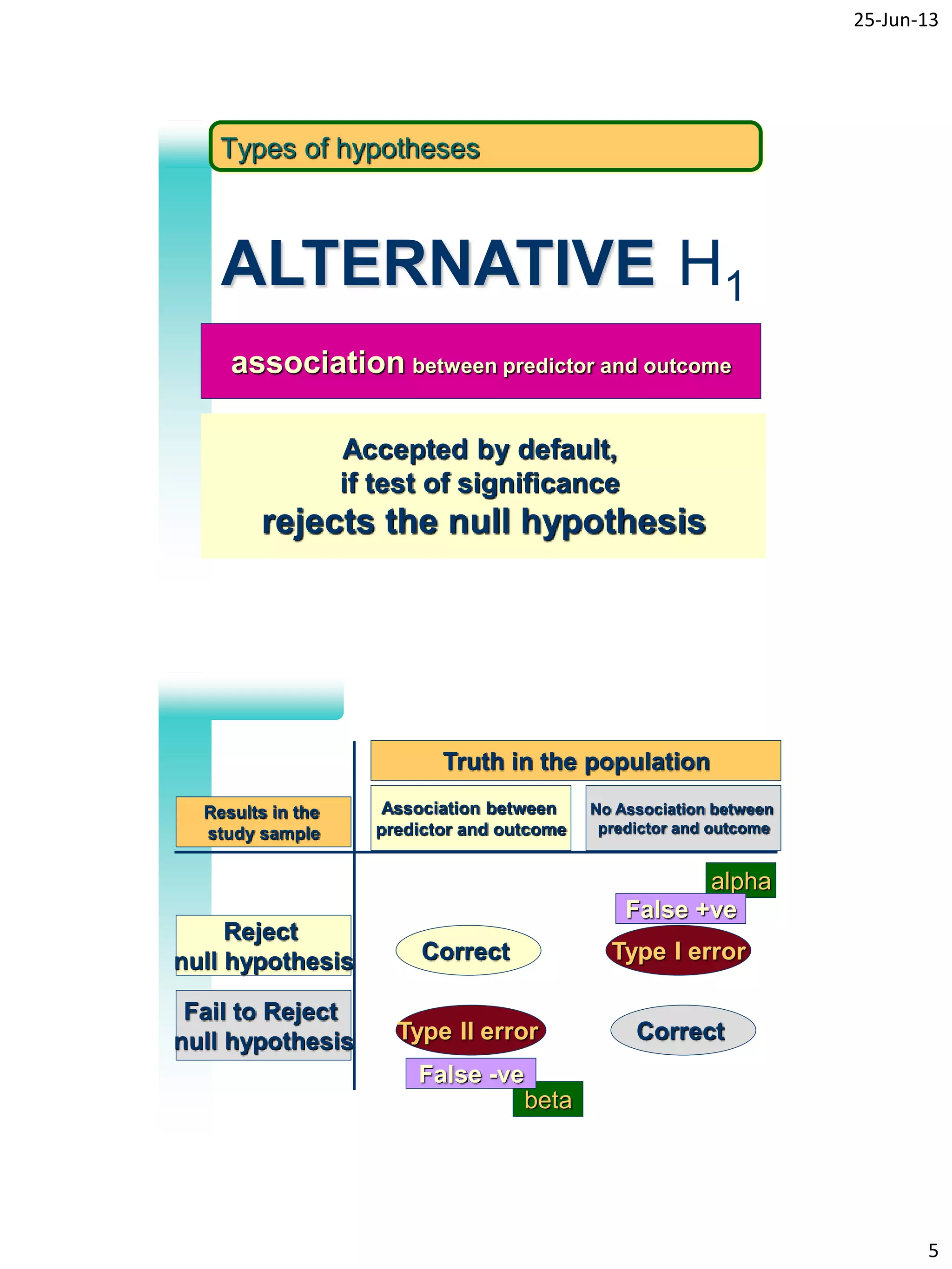 25-Jun-13
5
9
ALTERNATIVE H1
association between predictor and outcome
Accepted by default,
if test of significance
rejects the null hypothesis
Types of hypotheses
10
Truth in the population
Association between
predictor and outcome
No Association between
predictor and outcome
Results in the
study sample
Reject
null hypothesis
Fail to Reject
null hypothesis
Correct Type I error
Type II error Correct
alpha
beta
False +ve
False -ve
 
