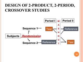 DESIGN OF 2-PRODUCT, 2-PERIOD,
CROSSOVER STUDIES
Subjects
Sequence 1
Sequence 2
Test
Reference
Reference
Test
Period I W
A
S
H
O
U
T
Randomizaion
Period II
15
 