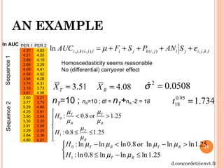 21
AN EXAMPLE



≤−≤
>−<−
.251lnlnln8.0ln:
25.1lnlnlnor8.0lnlnln:
1
0
RT
RTRT
H
H
µµ
µµµµ






≤≤
><
.2518.0:
25.1or8.0:
1
0
R
T
R
T
R
T
H
H
µ
µ
µ
µ
µ
µ
Sequence1Sequence2
ln AUC PER 1 PER 2
4.37 4.83
4.21 4.55
3.88 4.19
2.68 3.29
4.09 4.41
4.56 4.52
3.94 4.28
3.74 4.31
3.16 3.73
3.61 4.06
3.60 3.21
3.77 3.75
5.29 4.60
4.25 3.91
3.50 2.54
3.30 2.20
3.91 3.09
3.29 2.20
3.64 2.36
4.80 4.21
lkjijljikjiljikji SANPSFAUC ,,,),(),,(,,ln εµ +++++=
Homoscedasticity seems reasonable
No (differential) carryover effect
0.0508ˆ 2
=σ3.51=TX 08.4=RX
nT=10 ; nR=10 ; df = nT+nR -2 = 18 734.195.0
18 =t
d.concordet@envt.fr
 