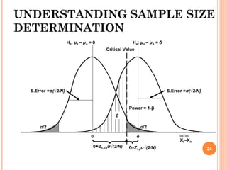 α/2
UNDERSTANDING SAMPLE SIZE
DETERMINATION
H0: μ0 – μA = 0 HA: μ0 – μA = δ
α/2
Power = 1-β
β
S.Error =σ(√2/N) S.Error =σ(√2/N)
0+Z1-α/2σ√(2/N)
0
δ–Z1-βσ√(2/N)
δ
X0–XA
Critical Value
24
 
