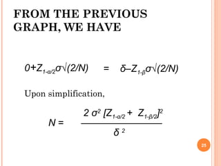 FROM THE PREVIOUS
GRAPH, WE HAVE
0+Z1-α/2σ√(2/N) = δ–Z1-βσ√(2/N)
Upon simplification,
N =
2 σ2
[Z1-α/2 + Z1-β/2]2
δ 2
25
 