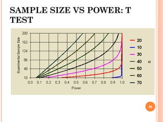 SAMPLE SIZE VS POWER: T
TEST
30
 