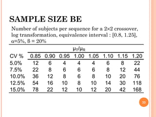 33
SAMPLE SIZE BE
µT/µR
CV % 0.85 0.90 0.95 1.00 1.05 1.10 1.15 1.20
5.0% 12 6 4 4 4 6 8 22
7.5% 22 8 6 6 6 8 12 44
10.0% 36 12 8 6 8 10 20 76
12.5% 54 16 10 8 10 14 30 118
15.0% 78 22 12 10 12 20 42 168
Number of subjects per sequence for a 2×2 crossover,
log transformation, equivalence interval : [0.8, 1.25],
α=5%, β = 20%
 