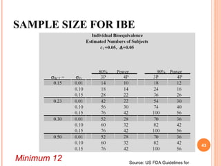 SAMPLE SIZE FOR IBE
Source: US FDA Guidelines for
Minimum 12
43
 