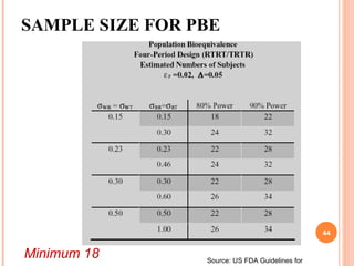 SAMPLE SIZE FOR PBE
Source: US FDA Guidelines for
Minimum 18
44
 